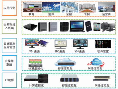 2017-2022年中國桌面云產(chǎn)業(yè)深度調(diào)研及未來發(fā)展趨勢報(bào)告 聚焦應(yīng)用軟件服務(wù)